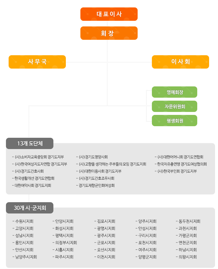 조직구성